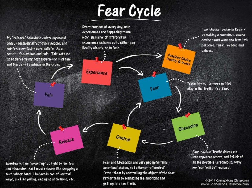 Fear-Cycle-Diagram-1024x768.jpg